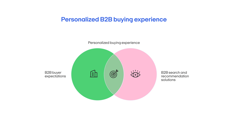 personalized b2b buyer