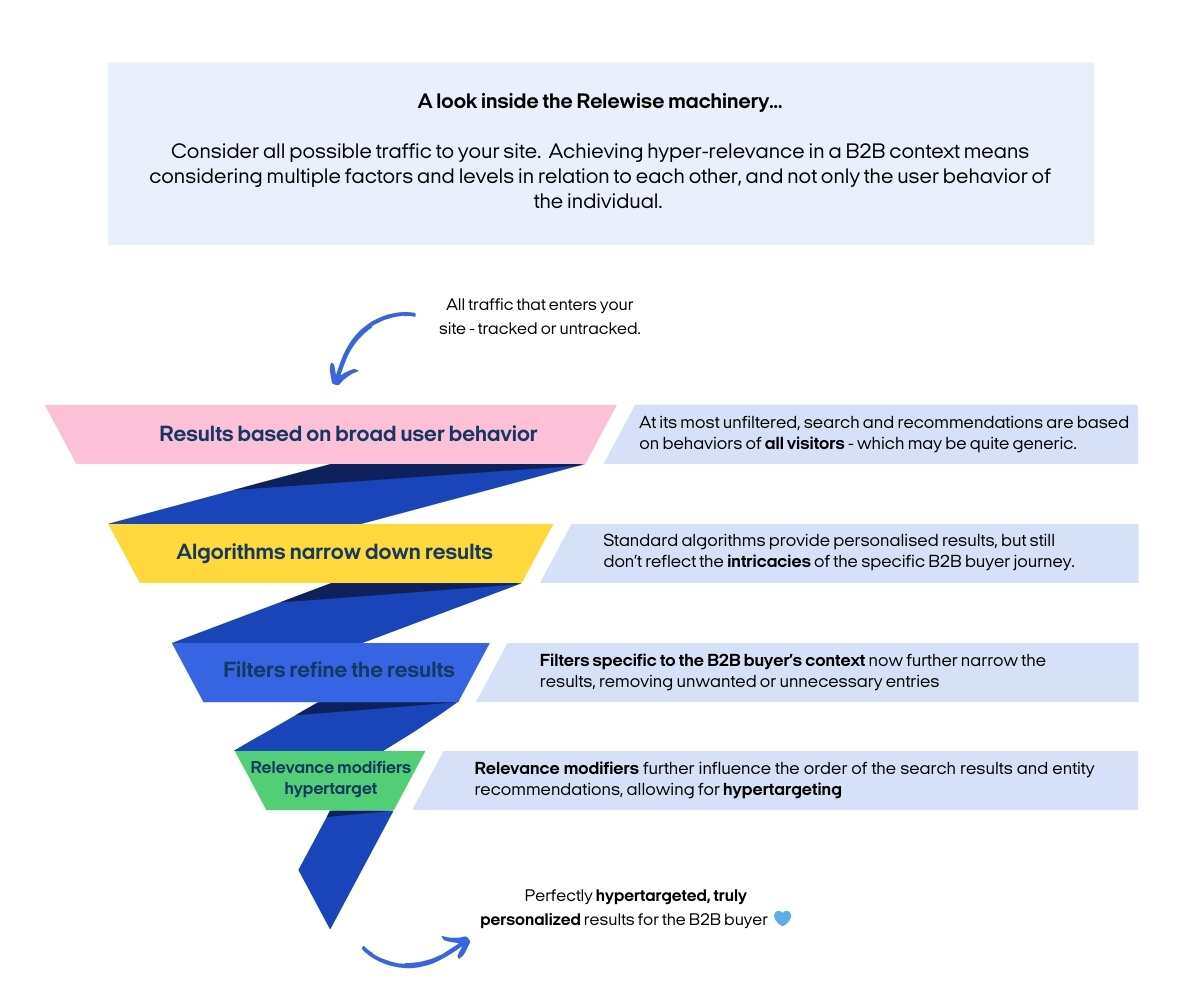 Funnel b2b complexities blog Funnel b2b complexities blog